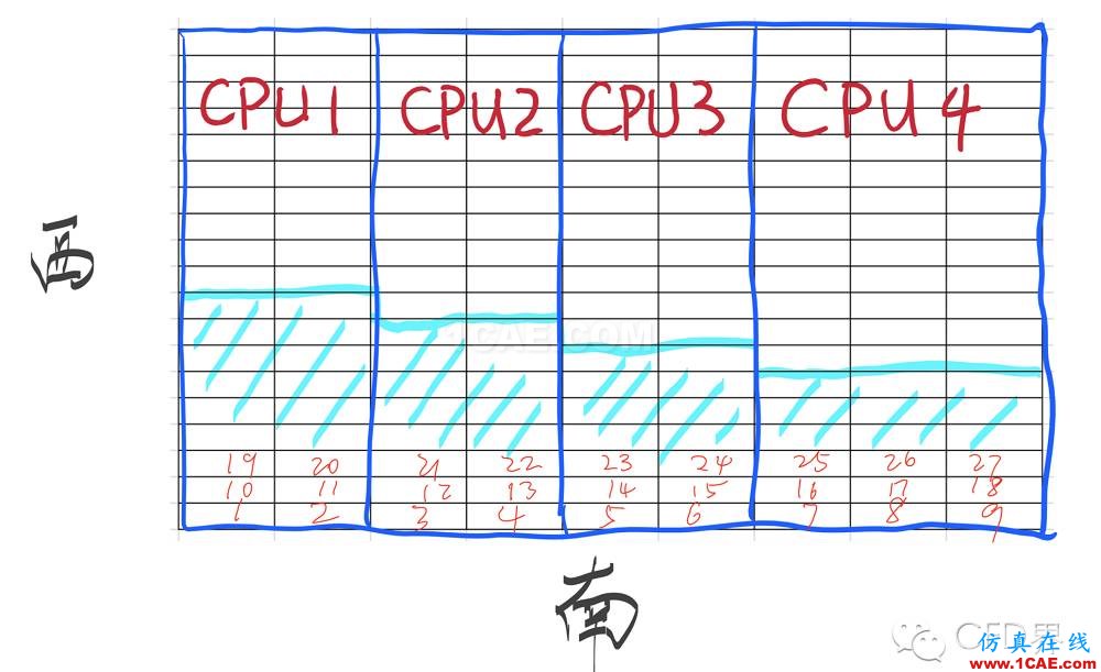 CFD并行計算大揭秘！算法玩的不好，照樣香菇、藍瘦！cfd流體分析圖片2