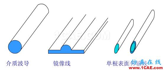 波導中電磁波傳輸的模式（TE\TM\TEM）理解轉載HFSS圖片8