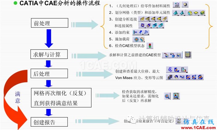 讓我們一起來看看CATIA這一款聞名世界的CAD，CAE，CAM集成軟件的CAE部分吧！Catia分析圖片8