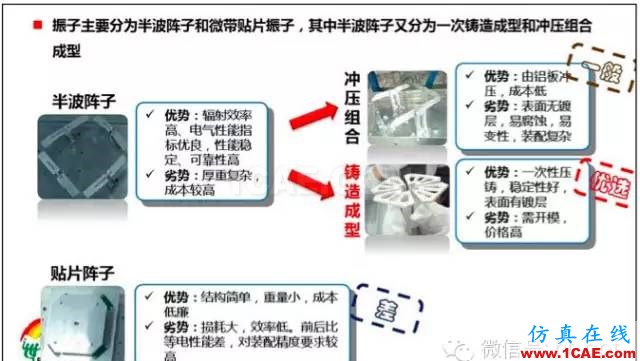 最好的天線基礎知識！超實用 隨時查詢(20170325)【轉】HFSS培訓的效果圖片24