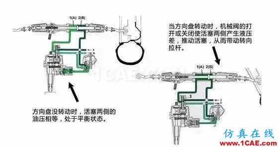 方向盤的工作原理。。漲知識！【轉發】機械設計培訓圖片7