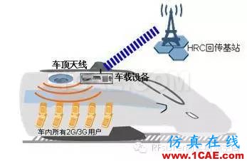 為什么高鐵上手機(jī)信號(hào)很差？HFSS結(jié)果圖片9