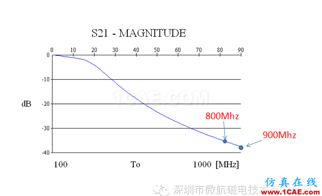 金屬機身智能手機FM收音頻段天線 設計方案（設計，安裝，仿真）HFSS培訓的效果圖片7