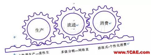『行業資訊』中國制造業轉型的十個方向（深度好文）圖片2