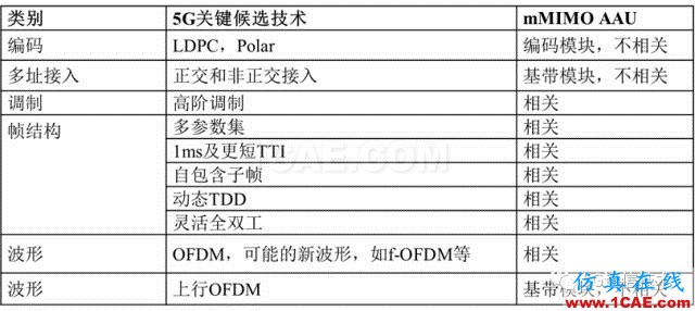 大規模天線技術（Massive MIMO ）白皮書 V0.1HFSS圖片11