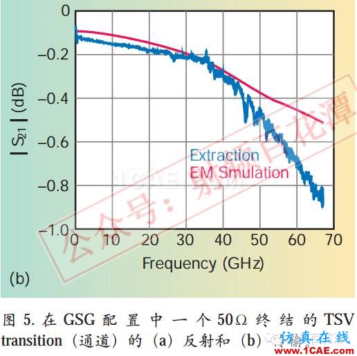 毫米波電路與天線的3D集成和封裝：新機遇與挑戰HFSS培訓課程圖片7
