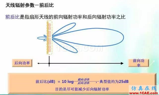 天線知識(shí)詳解：天線原理、天線指標(biāo)測(cè)試HFSS培訓(xùn)課程圖片15