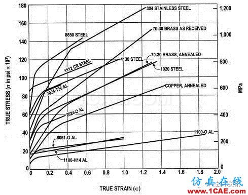 金屬材料拉伸曲線能獲得哪些有用信息?ansys培訓(xùn)的效果圖片2