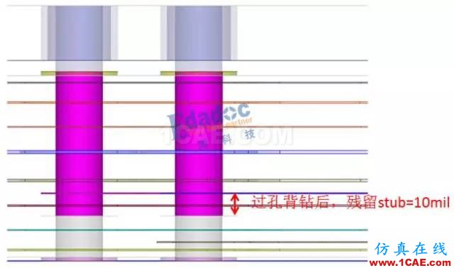 當(dāng)連接器pin stub≥過孔stub，過孔stub是否還需要背鉆？【轉(zhuǎn)發(fā)】ansys hfss圖片6