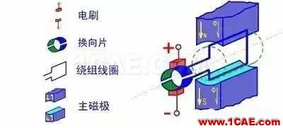 看了這篇電機動態圖詳解，我就不信你還弄不懂電機是什么！Maxwell技術圖片5