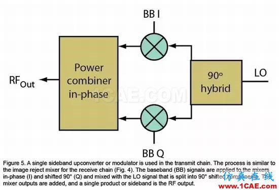 無(wú)線通信領(lǐng)域的混頻器和調(diào)制器分析ansysem應(yīng)用技術(shù)圖片5