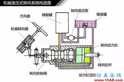 方向盤的工作原理。。漲知識！【轉發】機械設計資料圖片6