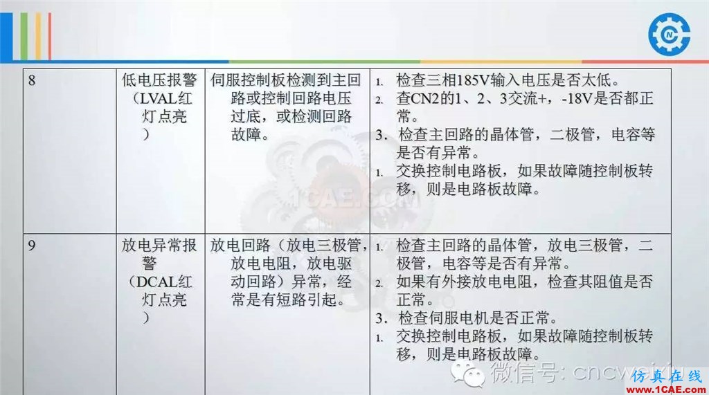 FANUC進(jìn)給伺服故障分析PPTug設(shè)計圖片16