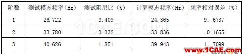 2010年08月31日 - 林子 - 林子清風 CAE/CFD工作室 模態測試與有限元模型模態計算結果前四階的頻率對照表