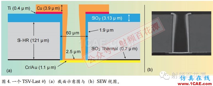 毫米波電路與天線的3D集成和封裝：新機遇與挑戰HFSS仿真分析圖片5
