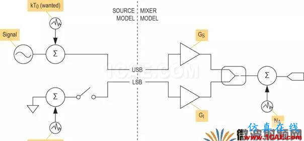 現代無線電接收機的系統噪聲系數分析一：級聯接收機的計算ansys hfss圖片9