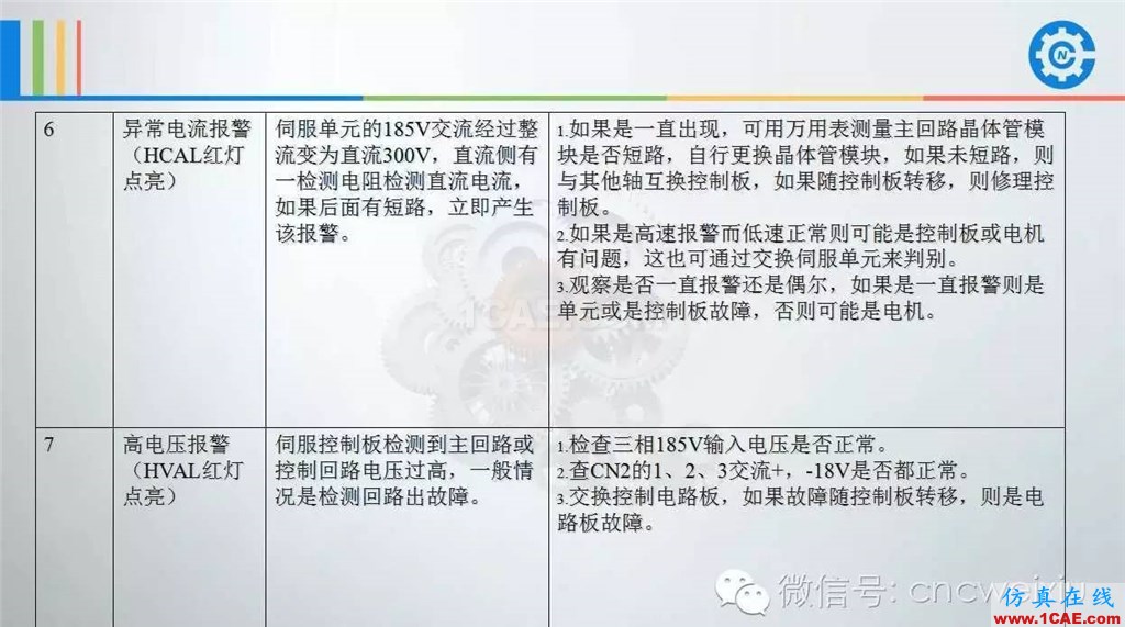 FANUC進(jìn)給伺服故障分析PPTug設(shè)計教程圖片15