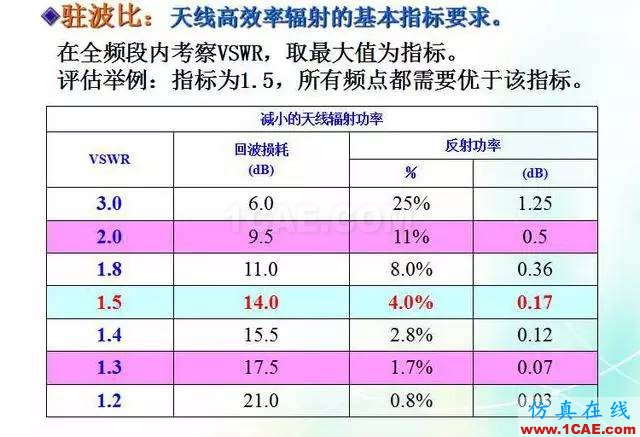 天線知識(shí)詳解：天線原理、天線指標(biāo)測(cè)試HFSS分析圖片26