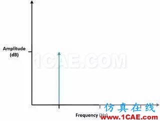 理解時(shí)域、頻域、FFT和加窗，加深對信號的認(rèn)識HFSS分析圖片15