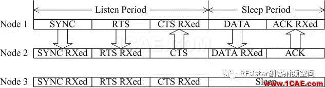 無線通信設(shè)計秘密二：時分和頻分復(fù)用ansysem分析案例圖片2