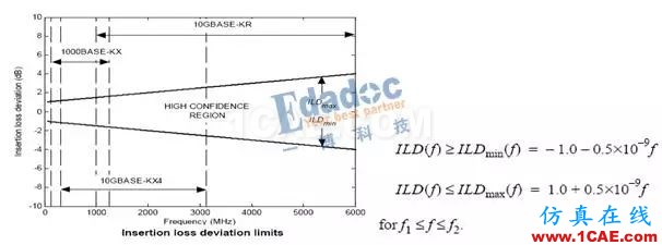 高速串行協議之10GBASE-KRHFSS結果圖片6