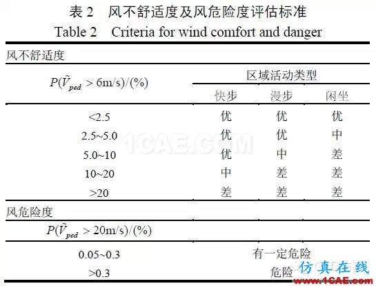 fluent城市建筑流體分析案例，氣流，風，和霧霾fluent仿真分析圖片10