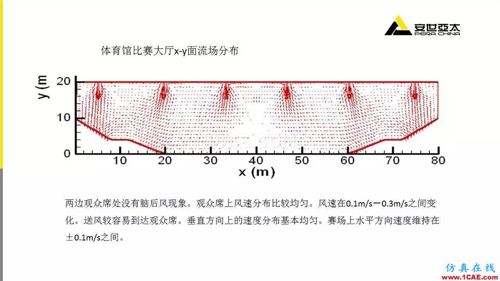 分享 | ANSYS CFD在暖通行業的應用cfd學習資料圖片13