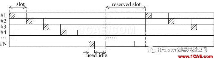 無線通信設(shè)計秘密二：時分和頻分復(fù)用ansysem學(xué)習(xí)資料圖片4