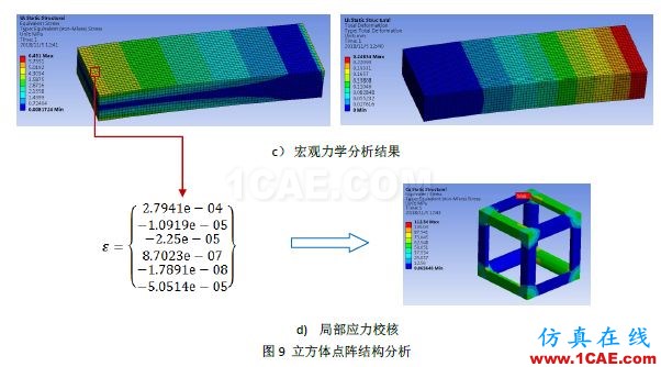 多尺度算法在增材點陣結構仿真分析中的應用(上篇)ansys仿真分析圖片13