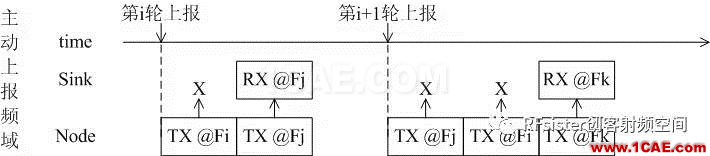 無線通信設(shè)計秘密二：時分和頻分復(fù)用ansysem學(xué)習(xí)資料圖片5