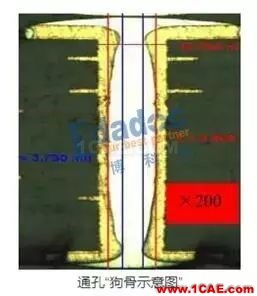你從哪里來，PCB成品銅厚和孔銅的由來HFSS結果圖片10