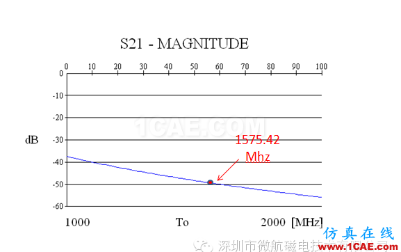 金屬機身智能手機FM收音頻段天線 設計方案（設計，安裝，仿真）HFSS培訓的效果圖片8