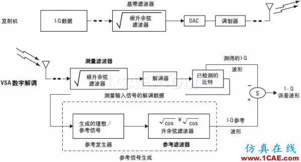 技術牛人詳解：矢量調制分析基礎（經典收藏版）ansysem技術圖片9