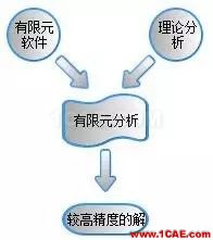 你每天使用的有限元軟件的結果正確么？【轉發】ansys分析圖片6