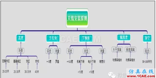 最好的天線基礎知識！超實用 隨時查詢(20170325)【轉】HFSS培訓課程圖片65