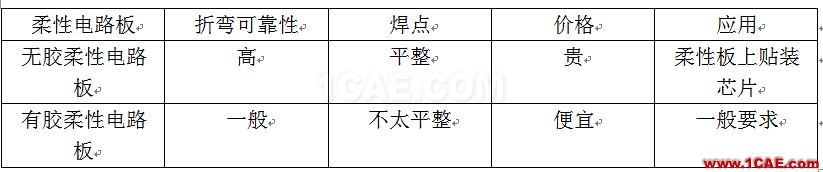 【PCB】柔性電路板工藝HFSS結果圖片2