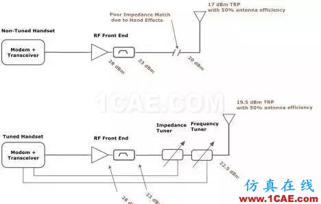 你的手機的性能不給力？也許與天線有關HFSS分析案例圖片4