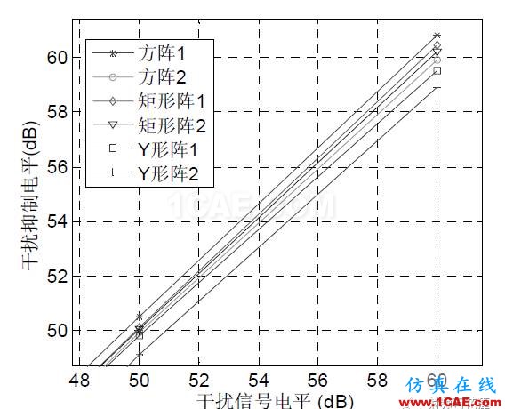 衛(wèi)星導航自適應陣列抗干擾性能分析HFSS圖片6