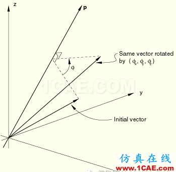 ABAQUS中的相關約定（2）——旋轉約束的約定abaqus靜態分析圖片9