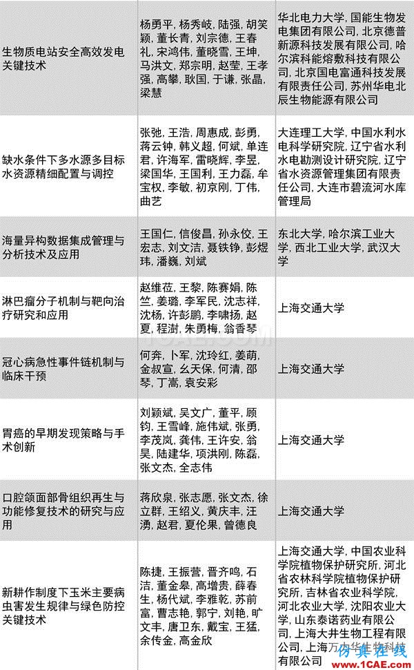 2016年度高等學(xué)校科學(xué)研究?jī)?yōu)秀成果獎(jiǎng)(科學(xué)技術(shù))獎(jiǎng)勵(lì)決定發(fā)布圖片21