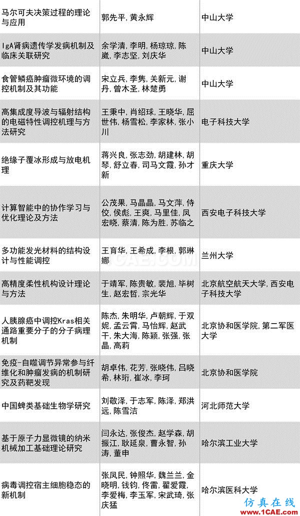 2016年度高等學(xué)校科學(xué)研究?jī)?yōu)秀成果獎(jiǎng)(科學(xué)技術(shù))獎(jiǎng)勵(lì)決定發(fā)布圖片11